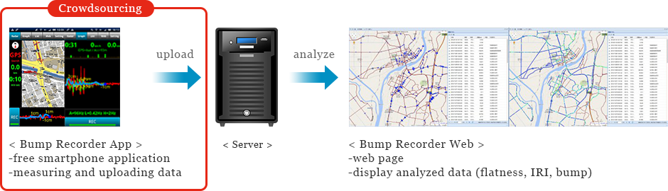 Crowdsourcing | Bump Recorder App : -free smartphone application, -measuring and uploading data |  Bump Recorder Web : -web page, -display analyzed data (flatness, IRI, bump)